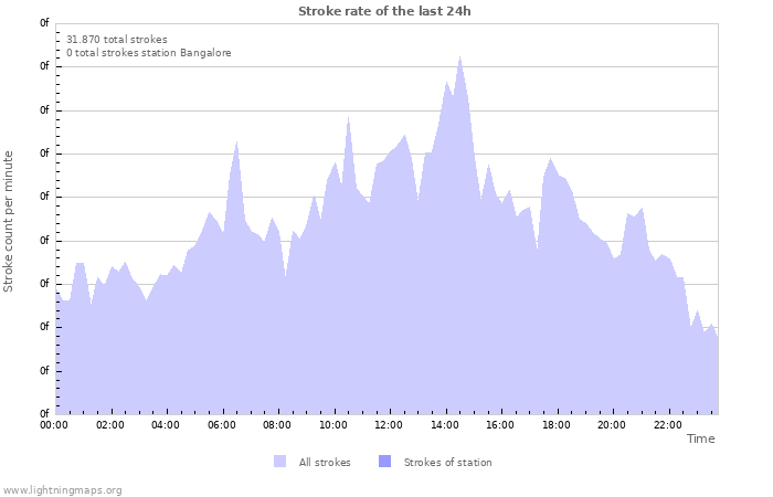 Grafikonok: Stroke rate