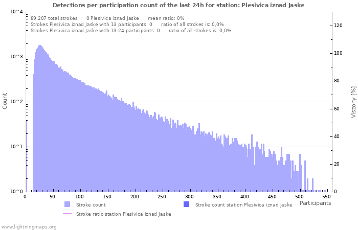 Grafikonok: Detections per participation count