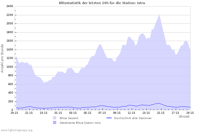 Diagramme: Blitzstatistik