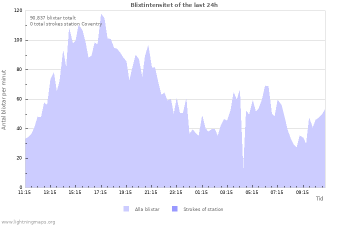 Grafer: Blixtintensitet