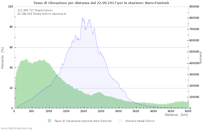 Grafico