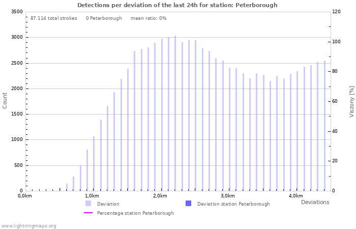 Grafikonok: Detections per deviation