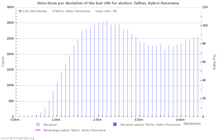 Graphs: Detections per deviation