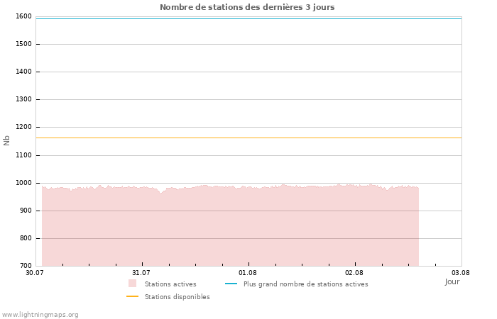 Graphes: Nombre de stations