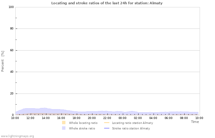 Graphs: Locating and stroke ratios