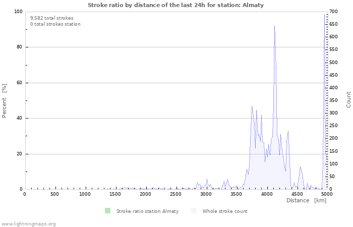 Graphs: Stroke ratio by distance