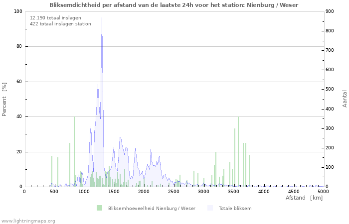 Grafieken: Bliksemdichtheid per afstand