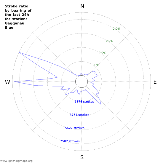 Grafikonok: Stroke ratio by bearing