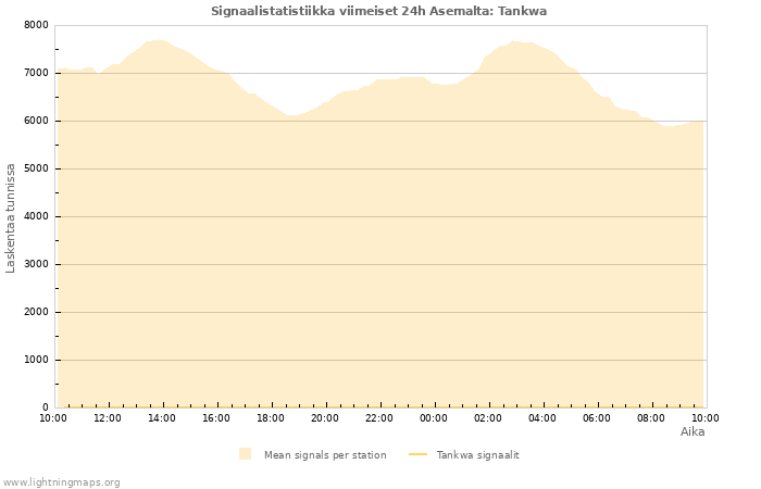 Graafit: Signaalistatistiikka