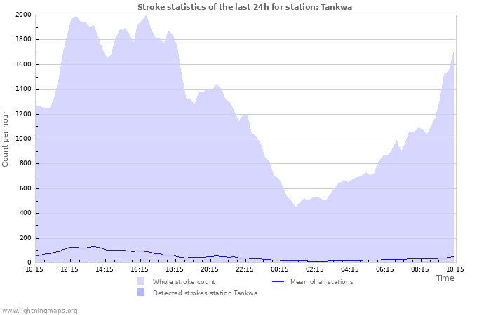 Graphs: Stroke statistics