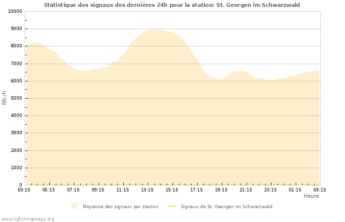 Graphes: Statistique des signaux