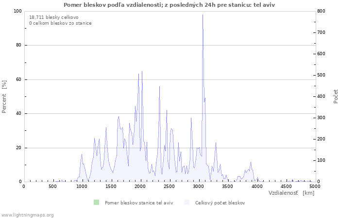 Grafy: Pomer bleskov podľa vzdialenosti;