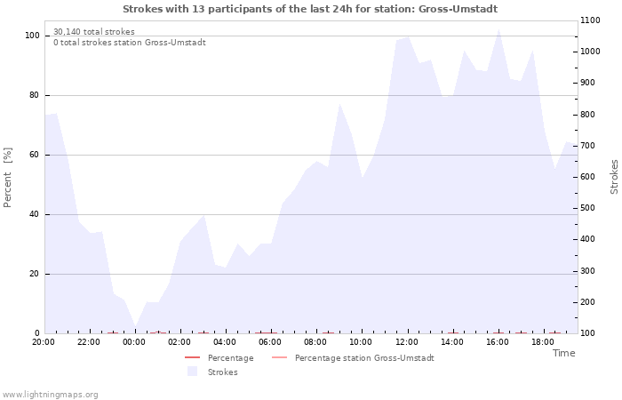 Graphs