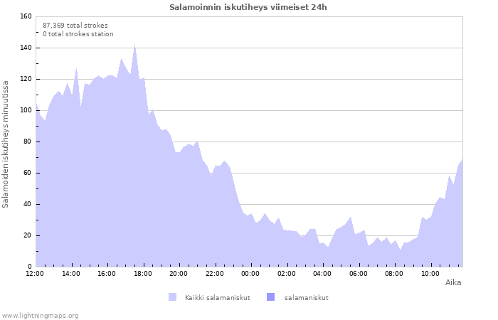 Graafit: Salamoinnin iskutiheys