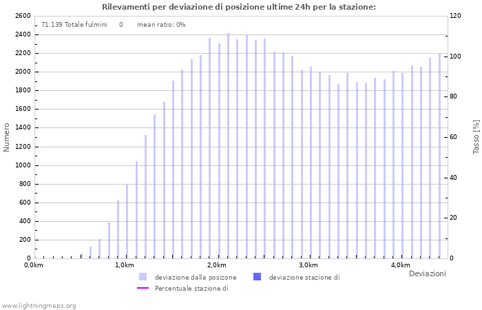 Grafico: Rilevamenti per deviazione di posizione