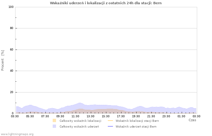 Wykresy: Wskaźniki uderzeń i lokalizacji