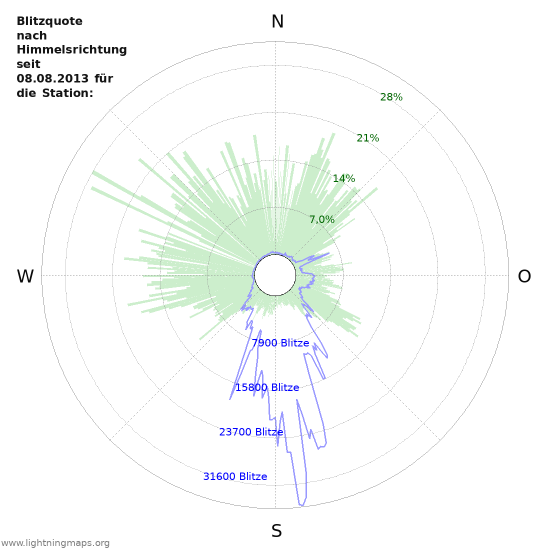 Diagramme