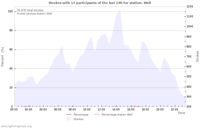 Graphs