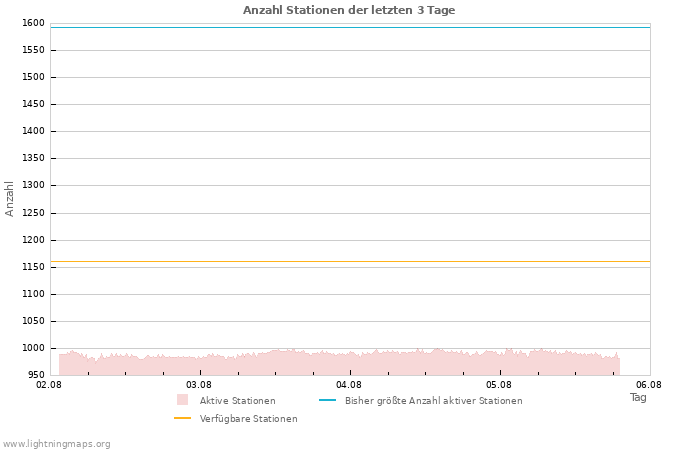 Diagramme: Anzahl Stationen