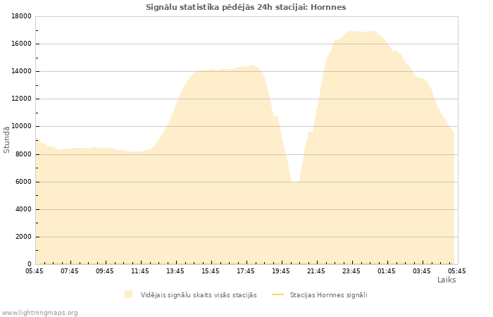 Grafiki: Signālu statistika