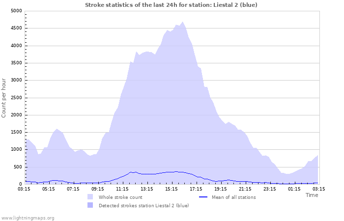 Grafikonok: Stroke statistics