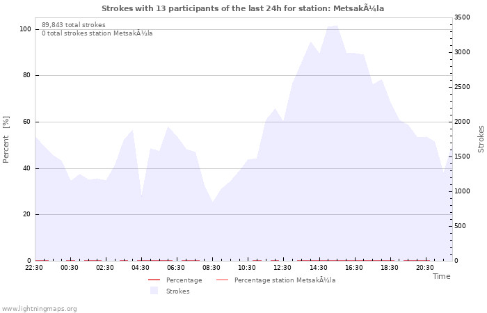 Graphs