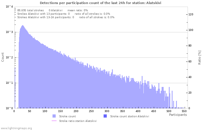 Graphs: Detections per participation count