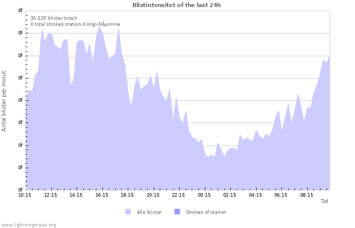 Grafer: Blixtintensitet