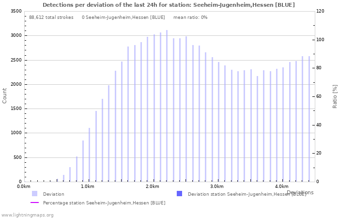 Graphs: Detections per deviation