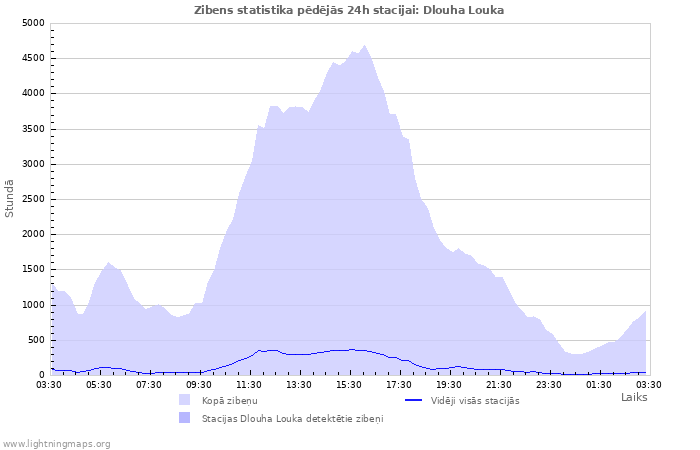 Grafiki: Zibens statistika