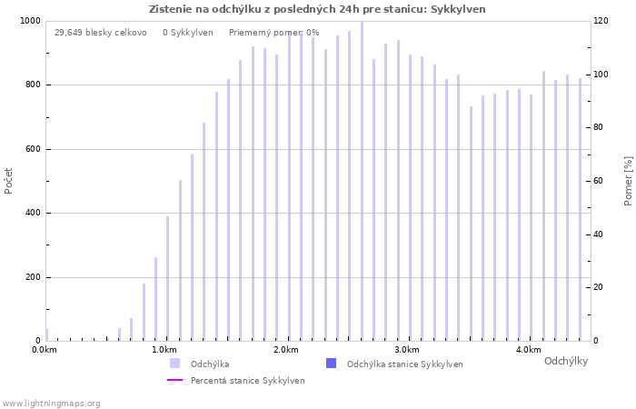 Grafy: Zistenie na odchýlku