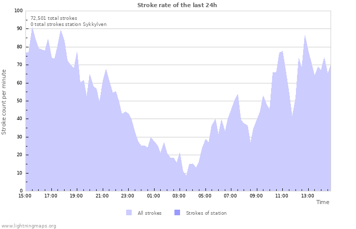 Graphs: Stroke rate