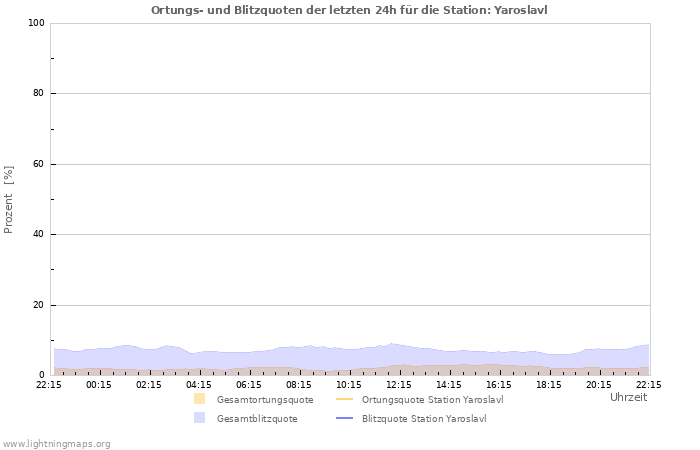 Diagramme: Ortungs- und Blitzquoten