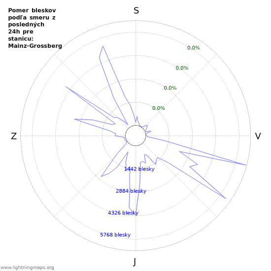 Grafy: Pomer bleskov podľa smeru