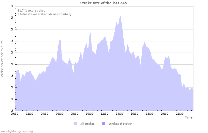 Graphs: Stroke rate