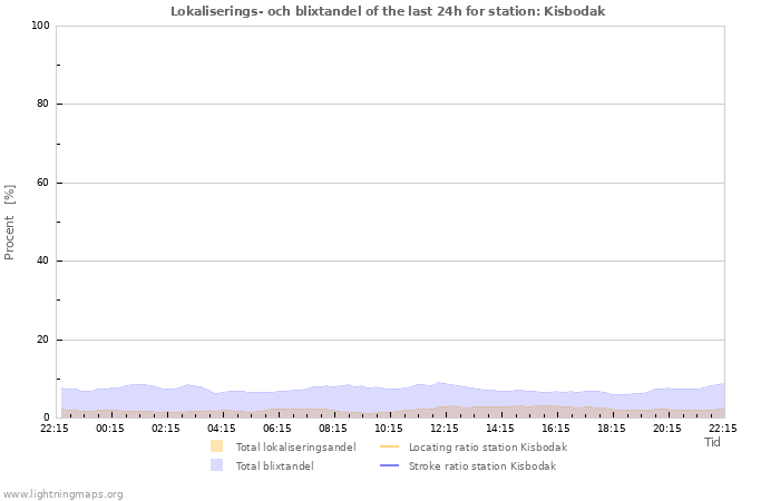 Grafer: Lokaliserings- och blixtandel