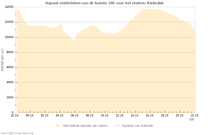 Grafieken: Signaal statistieken