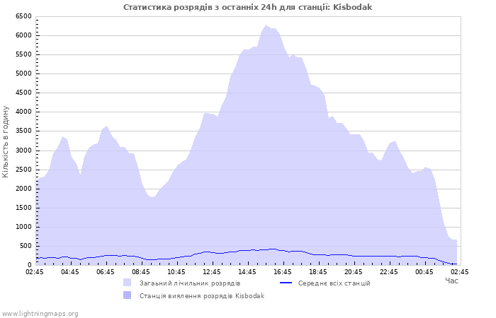 Графіки: Статистика розрядів