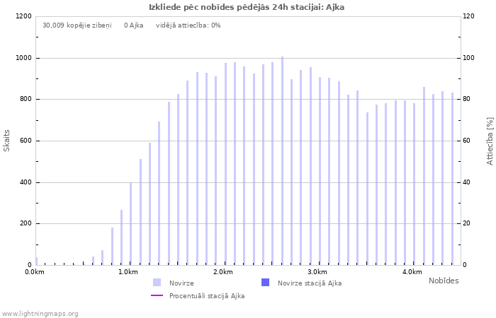 Grafiki: Izkliede pēc nobīdes