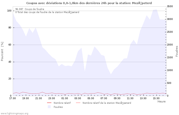 Graphes