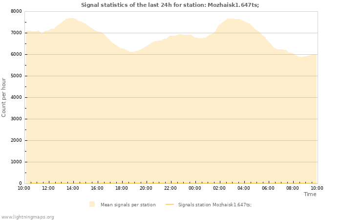 Graphs: Signal statistics