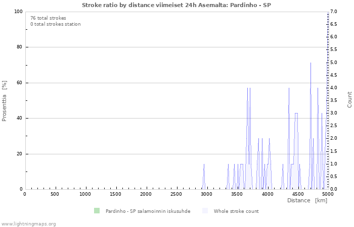 Graafit: Stroke ratio by distance