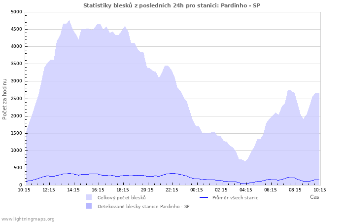 Grafy: Statistiky blesků