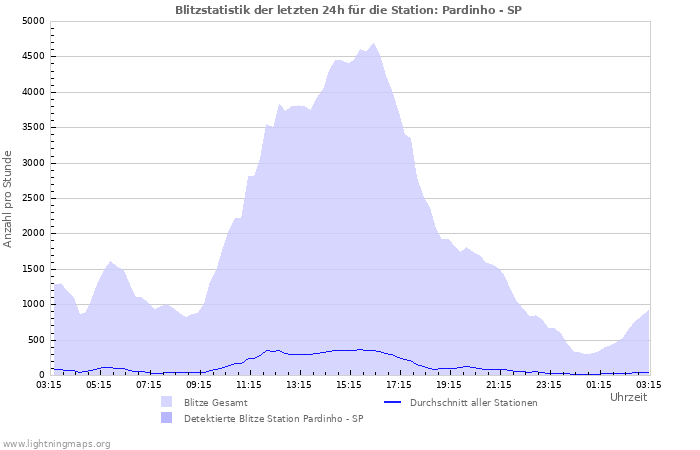 Diagramme: Blitzstatistik