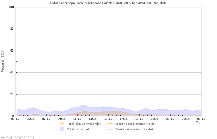 Grafer: Lokaliserings- och blixtandel