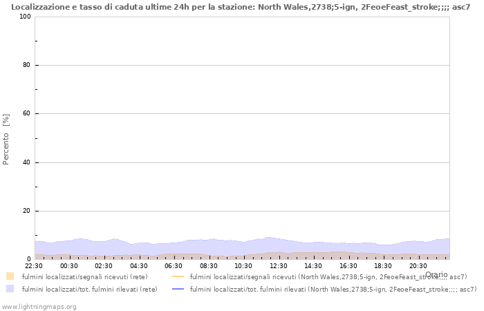 Grafico: Localizzazione e tasso di caduta