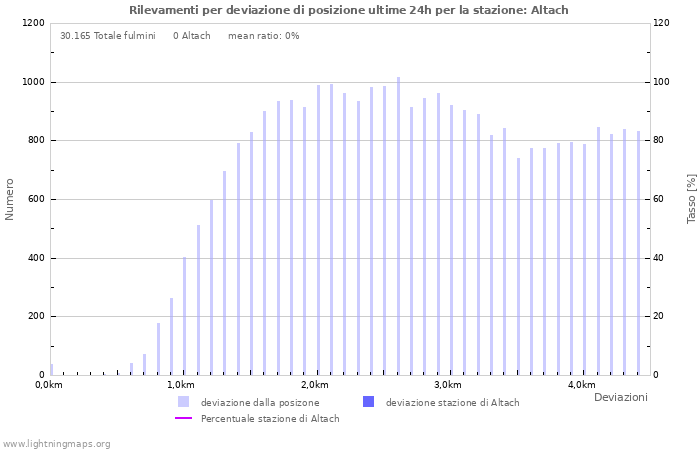 Grafico: Rilevamenti per deviazione di posizione