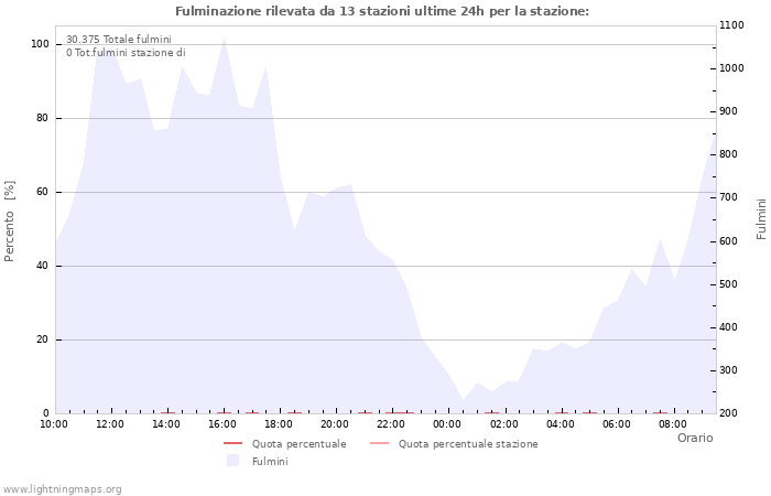 Grafico