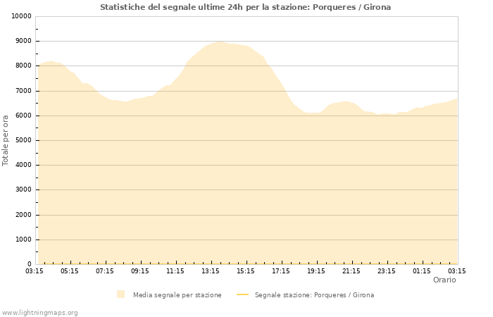 Grafico: Statistiche del segnale