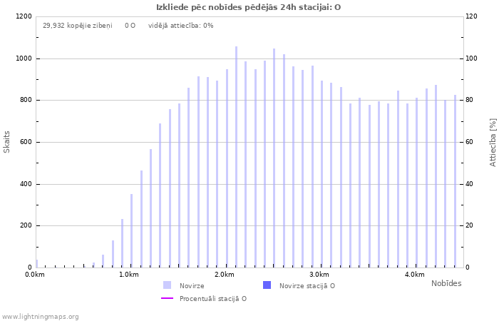 Grafiki: Izkliede pēc nobīdes